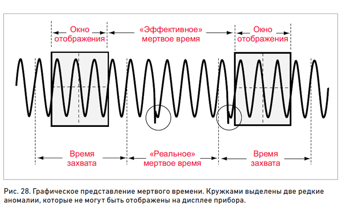 Какое изображение называется осциллограммой