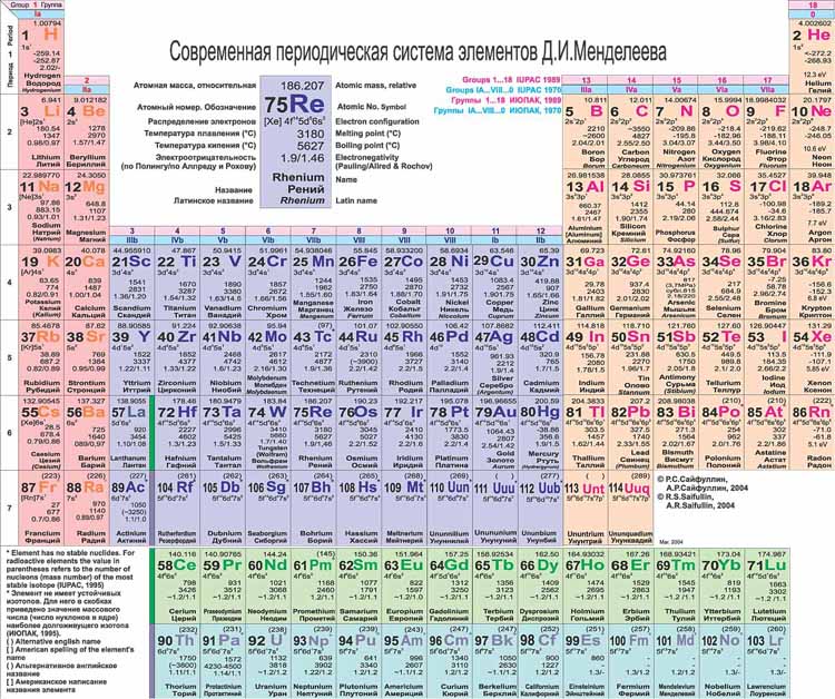 Современная периодическая система элементов Д.И. Менделеева