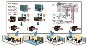 Реконструкция системы отопления и системы приточной вентиляции с помощью приборов ОВЕН